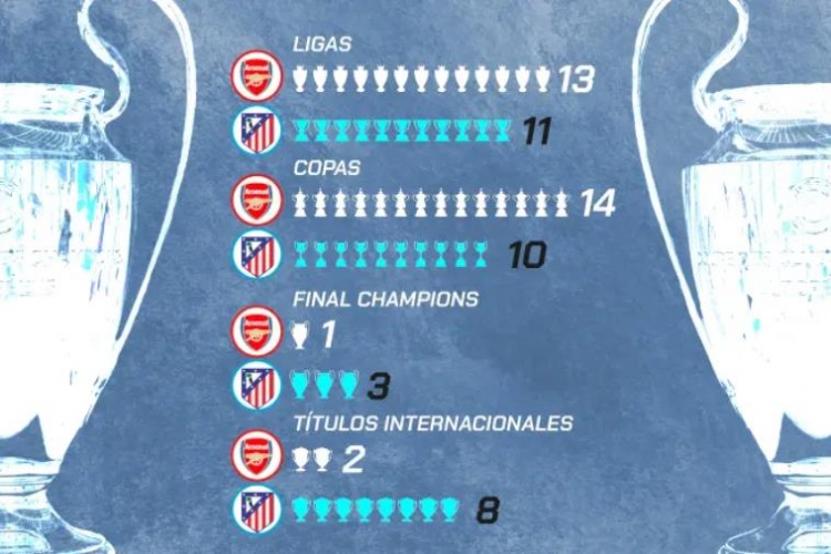 枪手马竞荣誉对比:国内枪手占优 欧冠亚军1-3 国际范围马竞完胜 枪手马竞荣誉对比:国内枪手占优 欧冠亚军1-3 国际范围马竞完胜